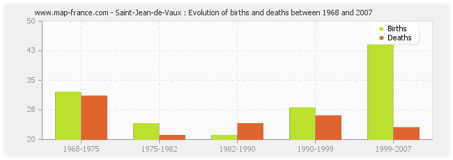 Saint-Jean-de-Vaux : Evolution of births and deaths between 1968 and 2007