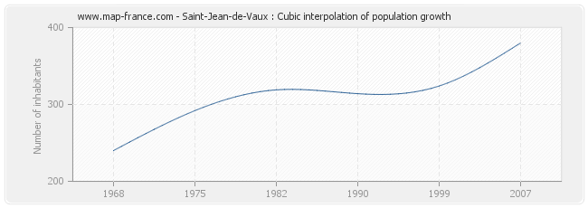 Saint-Jean-de-Vaux : Cubic interpolation of population growth
