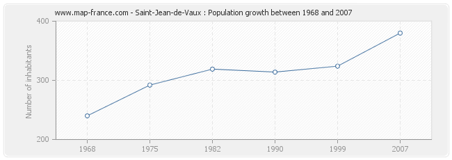 Population Saint-Jean-de-Vaux