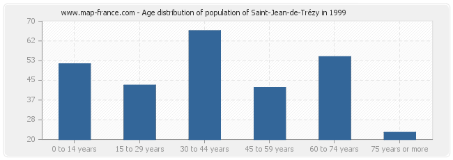 Age distribution of population of Saint-Jean-de-Trézy in 1999