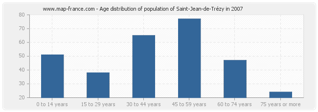 Age distribution of population of Saint-Jean-de-Trézy in 2007