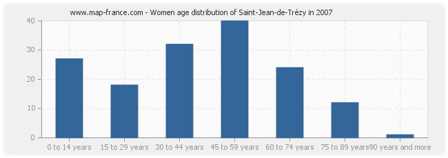 Women age distribution of Saint-Jean-de-Trézy in 2007
