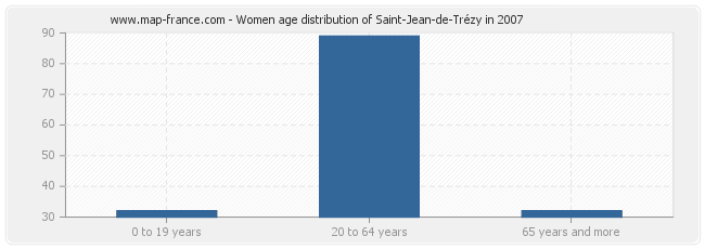 Women age distribution of Saint-Jean-de-Trézy in 2007