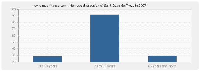 Men age distribution of Saint-Jean-de-Trézy in 2007