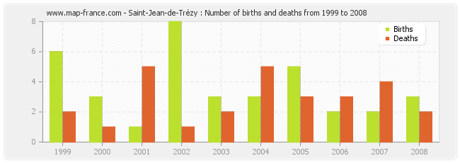 Saint-Jean-de-Trézy : Number of births and deaths from 1999 to 2008