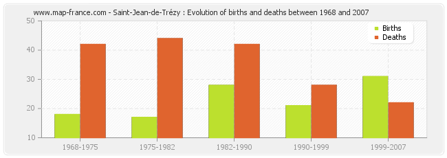Saint-Jean-de-Trézy : Evolution of births and deaths between 1968 and 2007