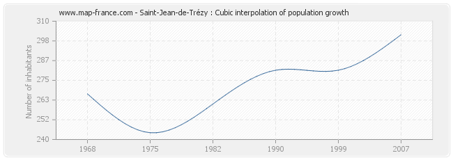 Saint-Jean-de-Trézy : Cubic interpolation of population growth