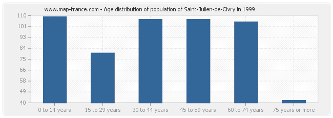Age distribution of population of Saint-Julien-de-Civry in 1999