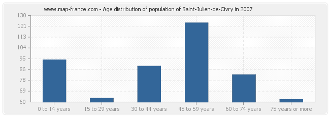 Age distribution of population of Saint-Julien-de-Civry in 2007