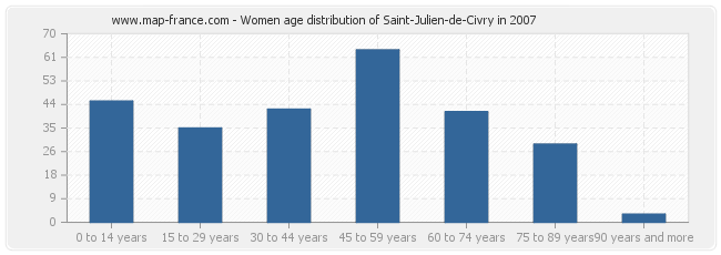 Women age distribution of Saint-Julien-de-Civry in 2007