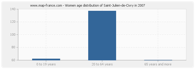 Women age distribution of Saint-Julien-de-Civry in 2007