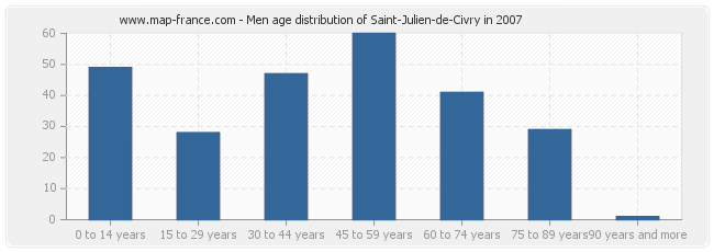 Men age distribution of Saint-Julien-de-Civry in 2007