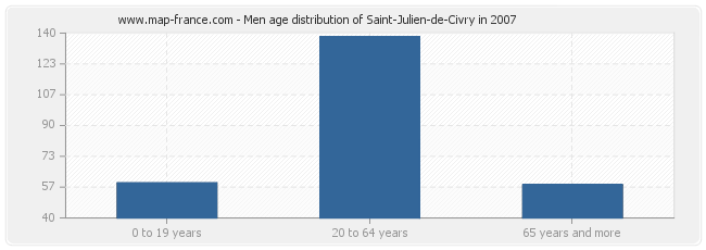Men age distribution of Saint-Julien-de-Civry in 2007
