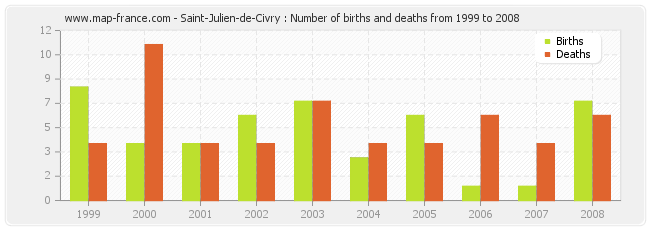 Saint-Julien-de-Civry : Number of births and deaths from 1999 to 2008