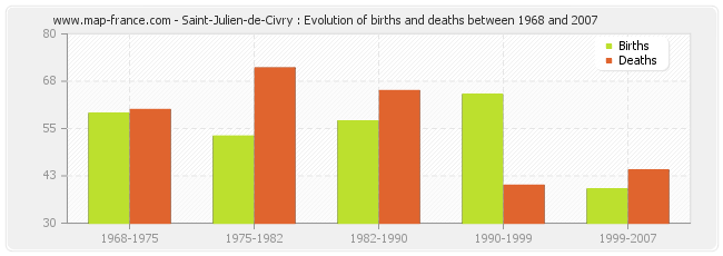 Saint-Julien-de-Civry : Evolution of births and deaths between 1968 and 2007