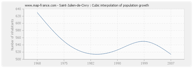 Saint-Julien-de-Civry : Cubic interpolation of population growth