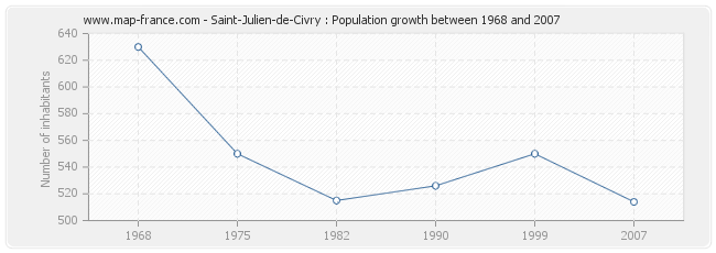 Population Saint-Julien-de-Civry