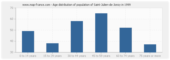 Age distribution of population of Saint-Julien-de-Jonzy in 1999
