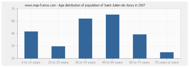 Age distribution of population of Saint-Julien-de-Jonzy in 2007