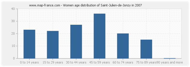 Women age distribution of Saint-Julien-de-Jonzy in 2007