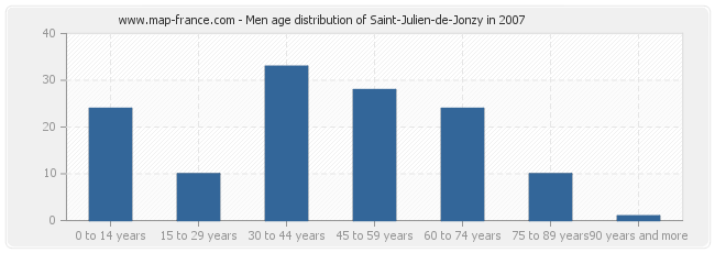 Men age distribution of Saint-Julien-de-Jonzy in 2007