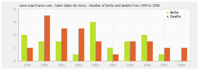 Saint-Julien-de-Jonzy : Number of births and deaths from 1999 to 2008