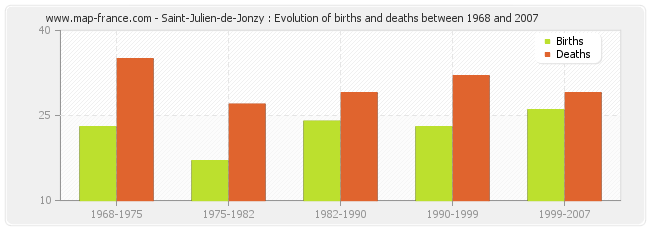 Saint-Julien-de-Jonzy : Evolution of births and deaths between 1968 and 2007