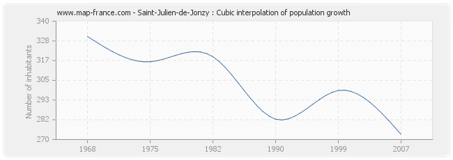 Saint-Julien-de-Jonzy : Cubic interpolation of population growth