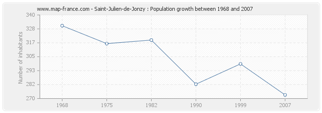 Population Saint-Julien-de-Jonzy