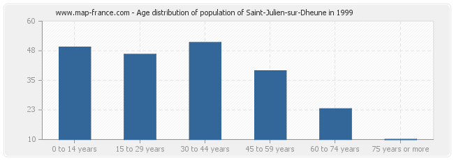 Age distribution of population of Saint-Julien-sur-Dheune in 1999