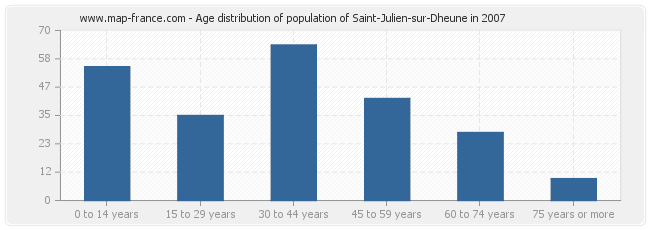 Age distribution of population of Saint-Julien-sur-Dheune in 2007