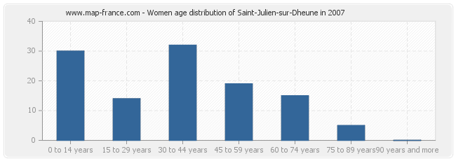 Women age distribution of Saint-Julien-sur-Dheune in 2007