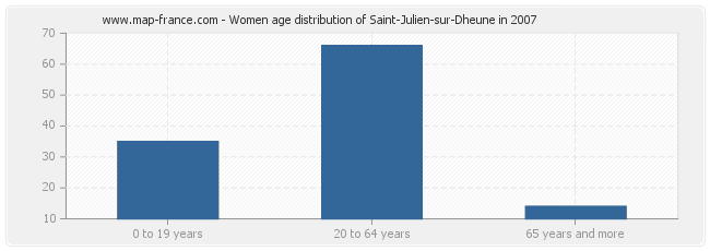 Women age distribution of Saint-Julien-sur-Dheune in 2007
