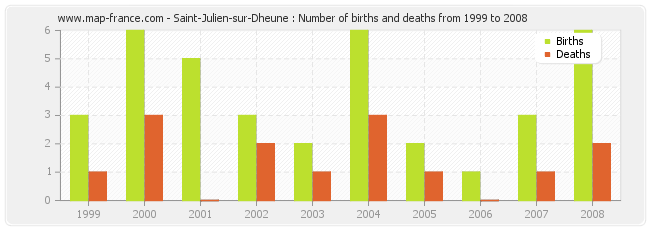 Saint-Julien-sur-Dheune : Number of births and deaths from 1999 to 2008