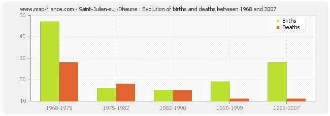 Saint-Julien-sur-Dheune : Evolution of births and deaths between 1968 and 2007