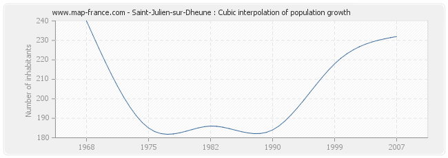 Saint-Julien-sur-Dheune : Cubic interpolation of population growth