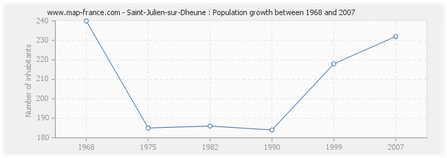 Population Saint-Julien-sur-Dheune