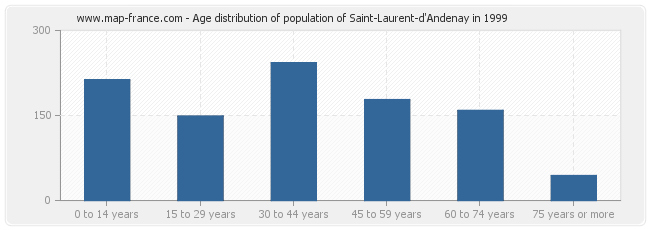 Age distribution of population of Saint-Laurent-d'Andenay in 1999