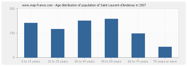 Age distribution of population of Saint-Laurent-d'Andenay in 2007