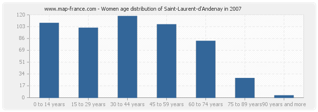 Women age distribution of Saint-Laurent-d'Andenay in 2007