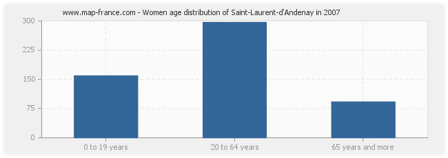 Women age distribution of Saint-Laurent-d'Andenay in 2007