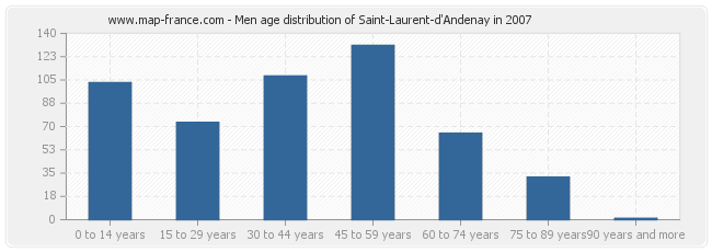 Men age distribution of Saint-Laurent-d'Andenay in 2007