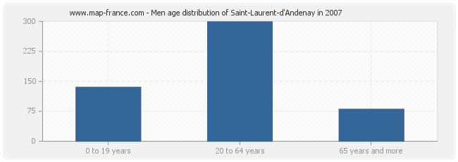 Men age distribution of Saint-Laurent-d'Andenay in 2007