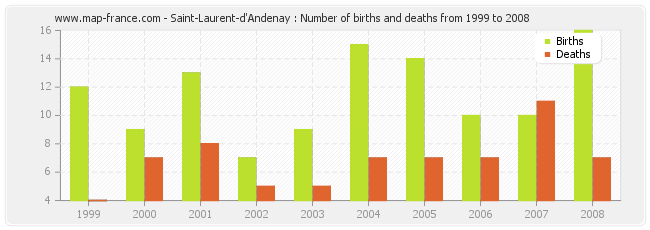 Saint-Laurent-d'Andenay : Number of births and deaths from 1999 to 2008
