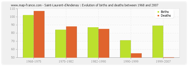 Saint-Laurent-d'Andenay : Evolution of births and deaths between 1968 and 2007