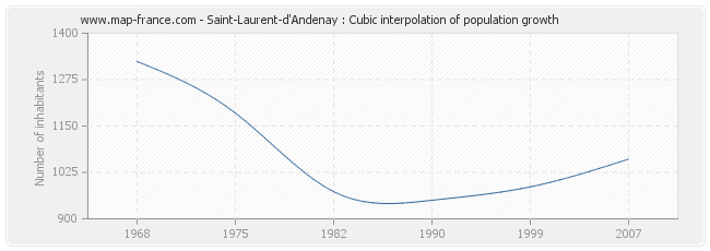 Saint-Laurent-d'Andenay : Cubic interpolation of population growth