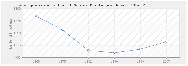 Population Saint-Laurent-d'Andenay
