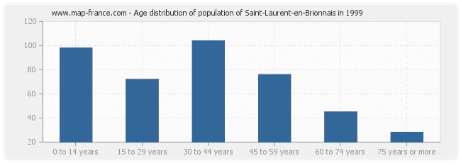 Age distribution of population of Saint-Laurent-en-Brionnais in 1999