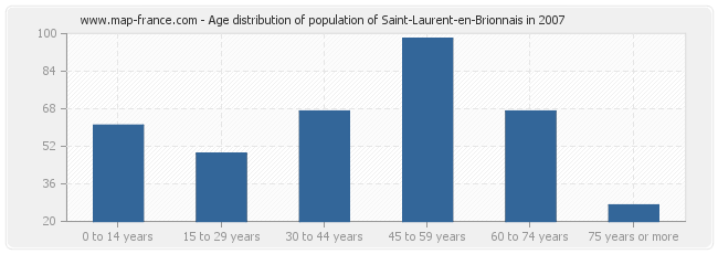 Age distribution of population of Saint-Laurent-en-Brionnais in 2007
