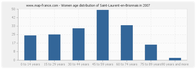 Women age distribution of Saint-Laurent-en-Brionnais in 2007